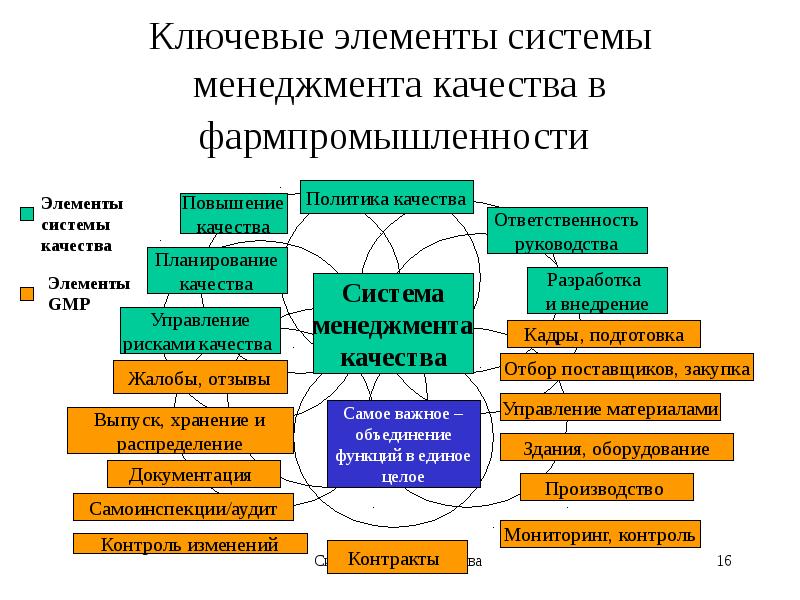 Система Обеспечения Качества В Аптеке