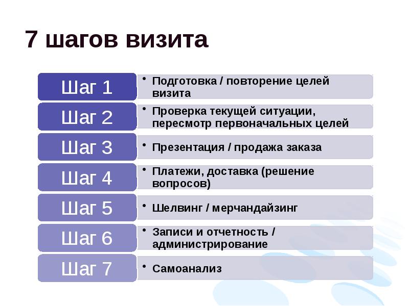 7 Шагов Адреса Магазинов