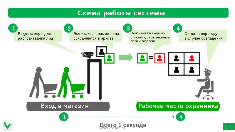 Система Распознавания Лиц В Магазинах