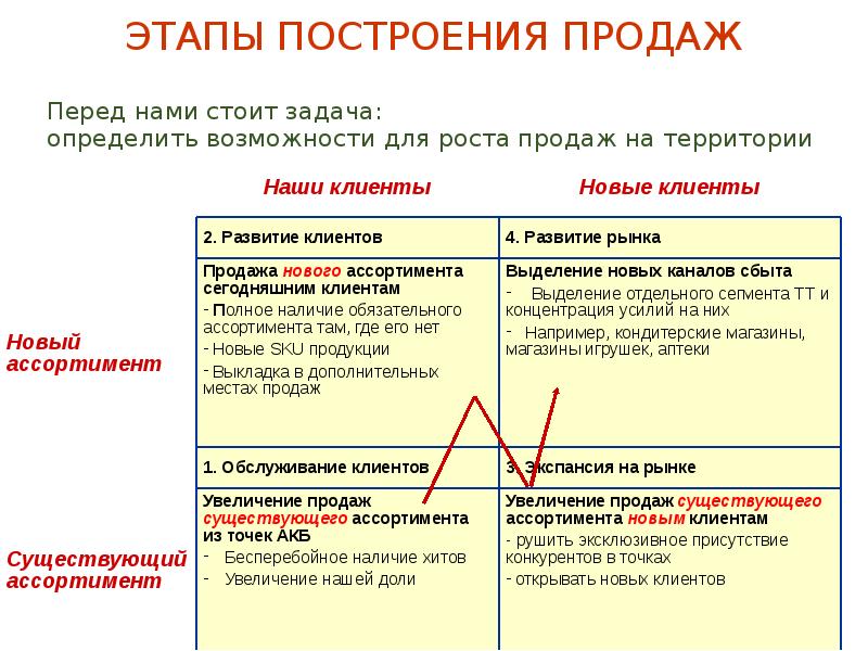 Способы Увеличения Продаж В Магазине