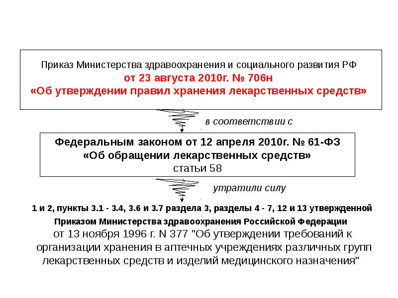 Аптечные Приказы Список Аптечные Приказы Список