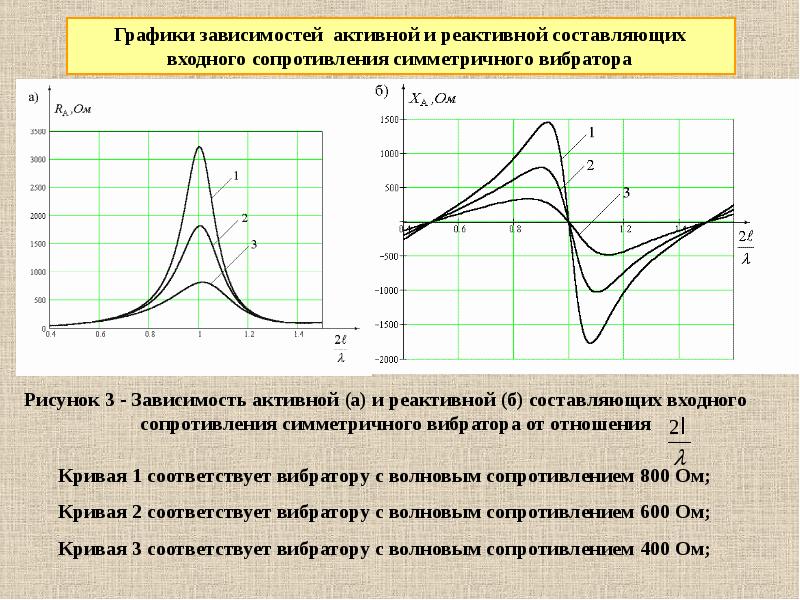 Расчет Симметричного Вибратора