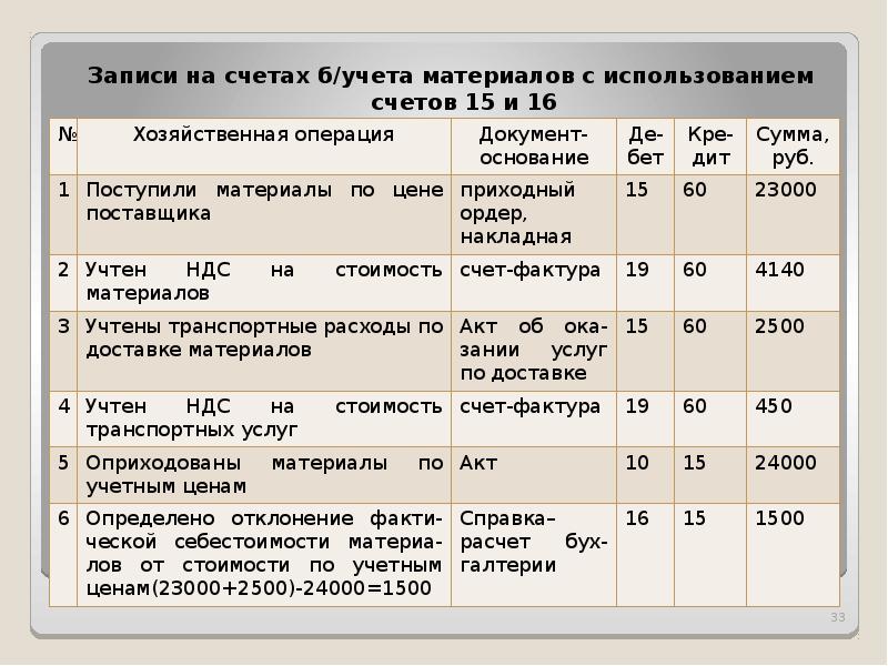 На Какой Счет Отнести Страхование Автомобиля