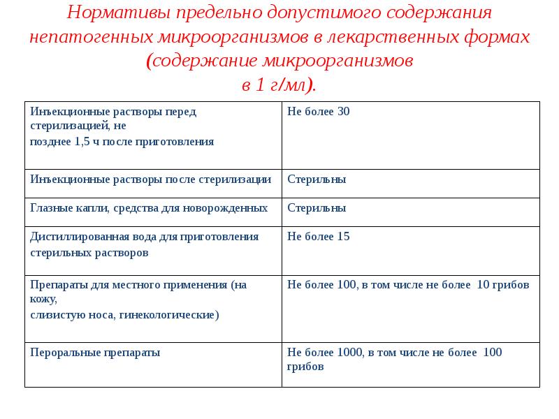Объекты Микробиологического Контроля В Аптечных Учреждениях