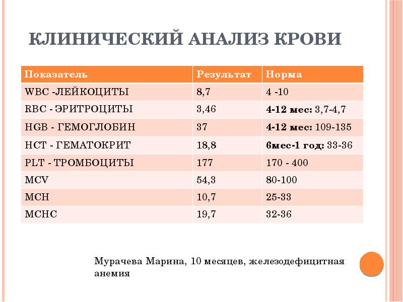 Варикоз Анализ Крови Wbc