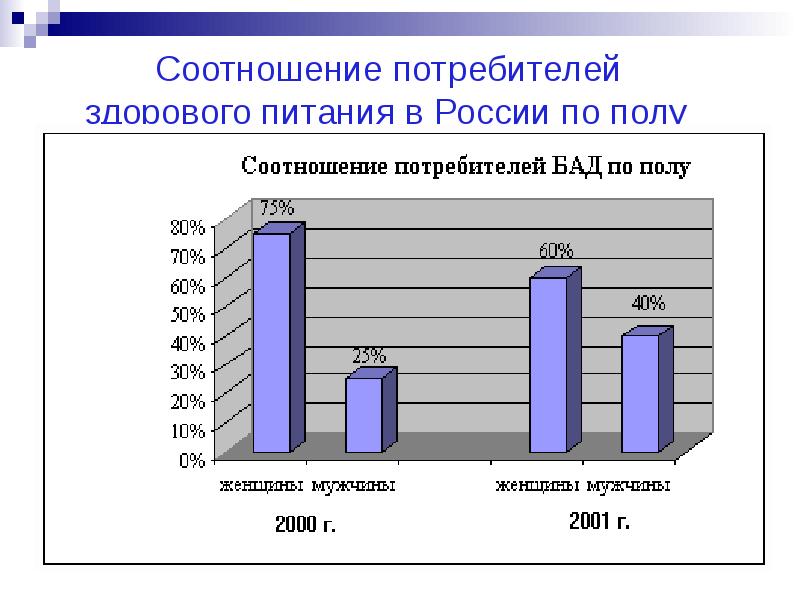 Статистика Правильного Питания В России