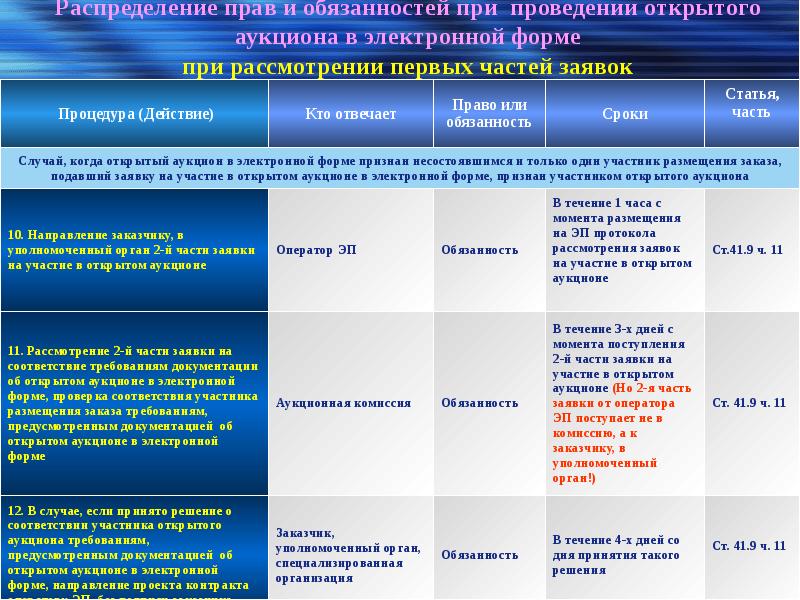 Электронный Магазин Сроки