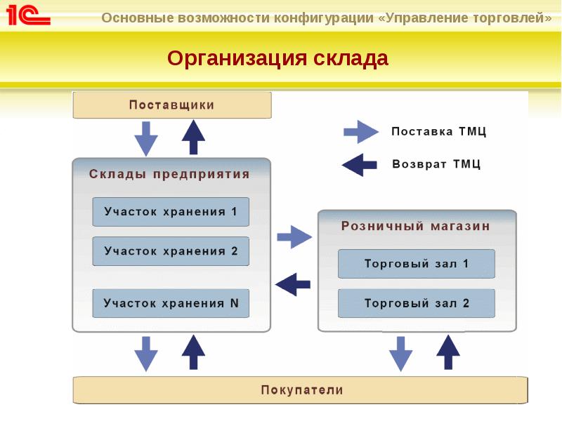 Организация Продаж В Розничном Магазине