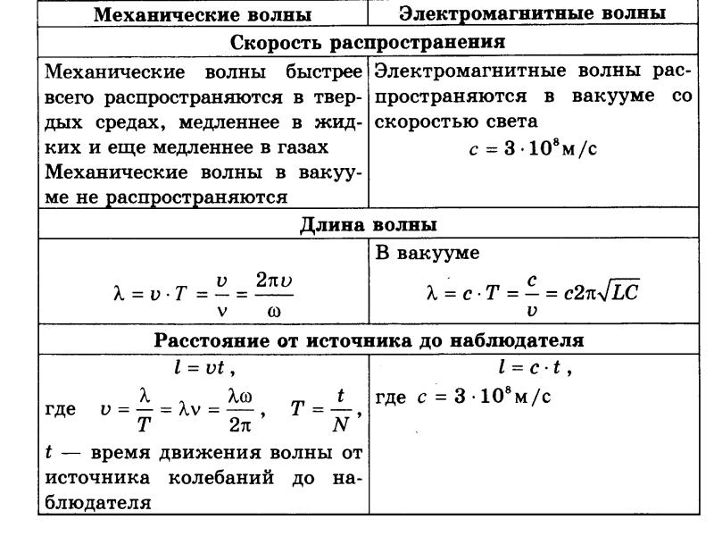 Зависит Ли Скорость Эмв От Частоты Вибратора