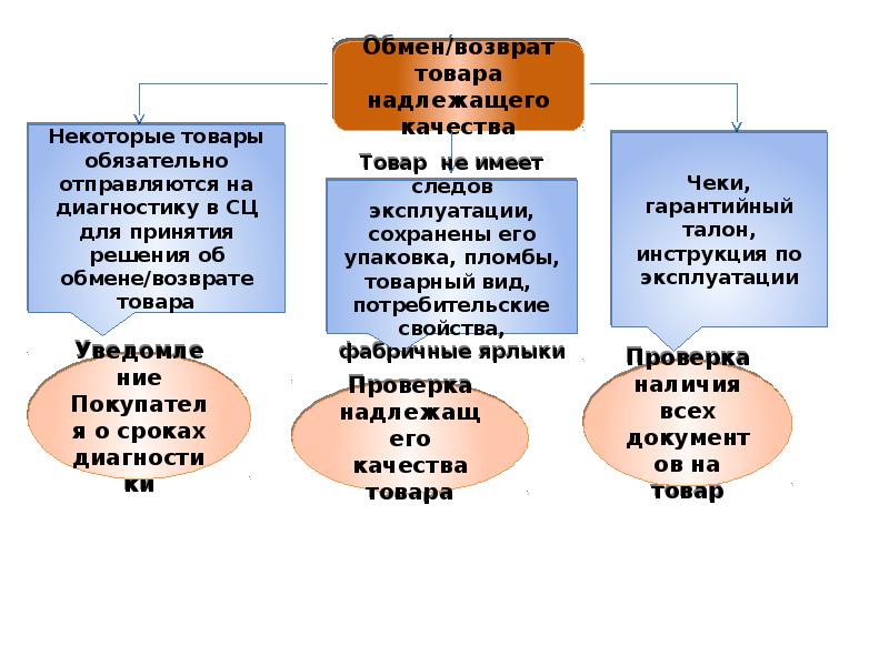 Обменять Товар В Магазине