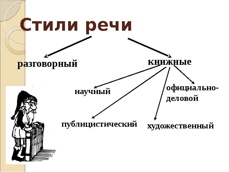 Стили Речи Картинки Для Презентации
