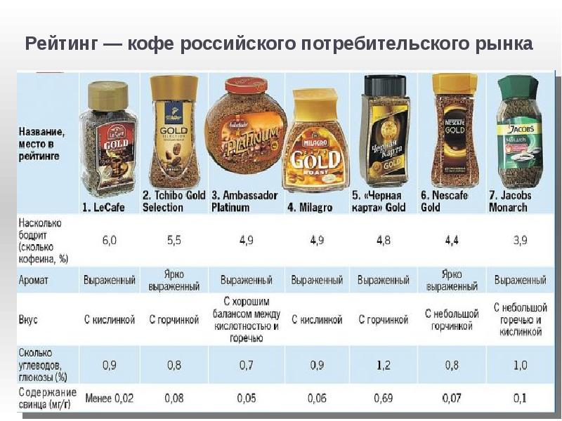 Интернет Магазины Кофе России