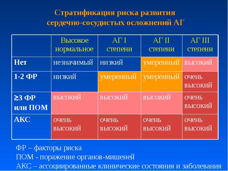 Варикоз 1 Стадии 3 Степени Риск 4