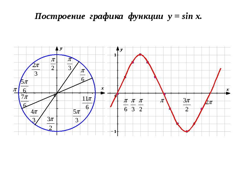 Тригонометрические функции числового аргумента 10 класс презентация