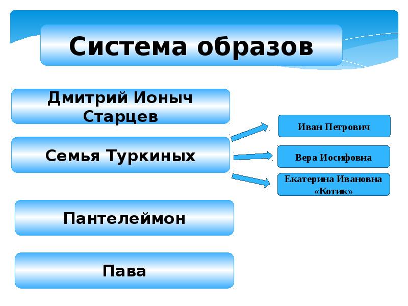 А п чехов ионыч презентация