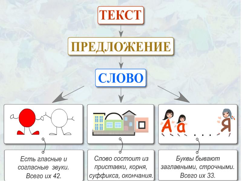 Как построен текст 1 класс презентация