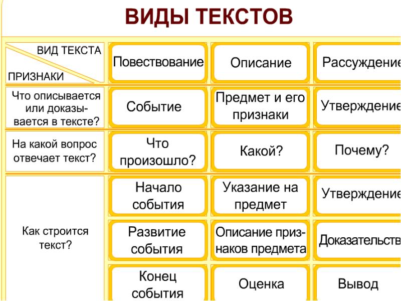 Определение типов текстов обобщение. Виды текстов. Памятка виды текстов. Текст виды текстов. Типы текста в русском языке.