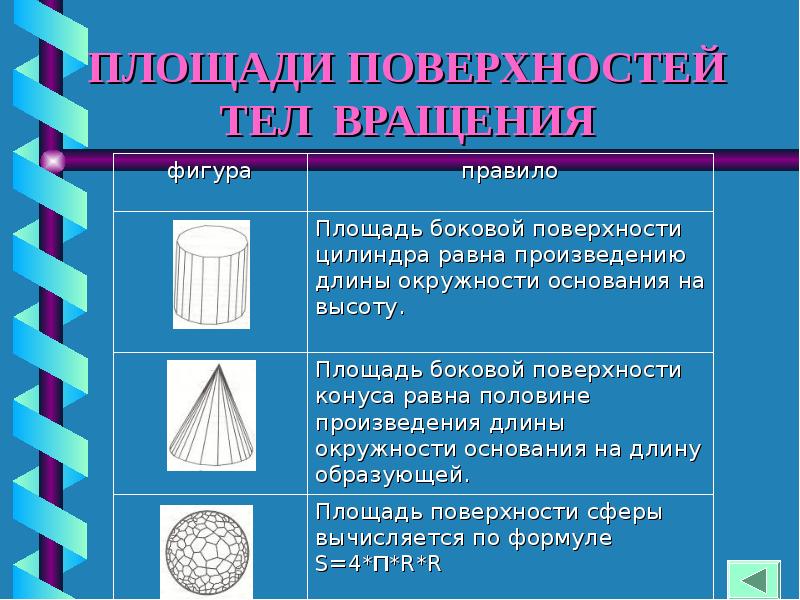 Презентация тела и поверхности вращения