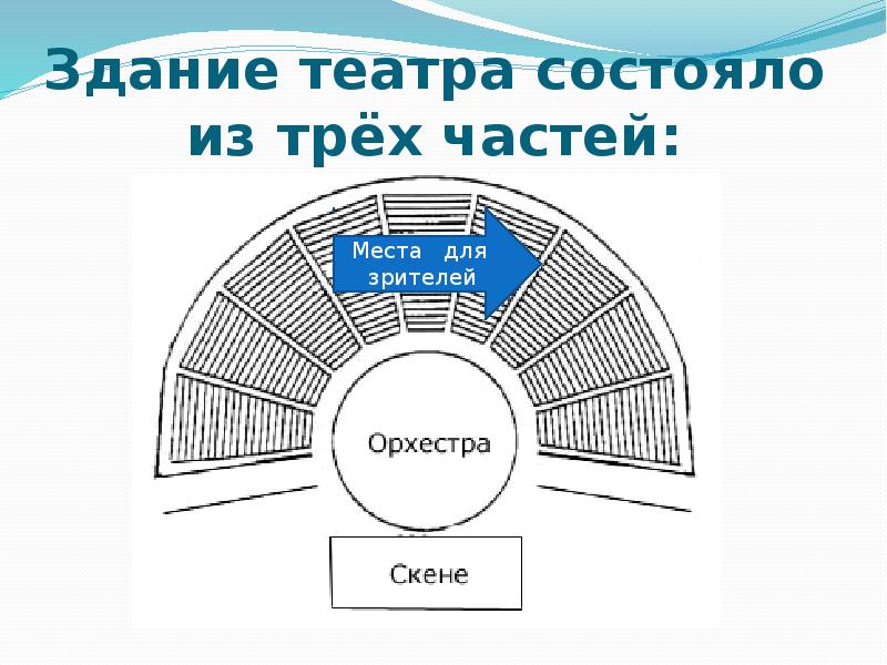 Здание театра состояло из трёх частей: Здание театра состояло из трёх частей: