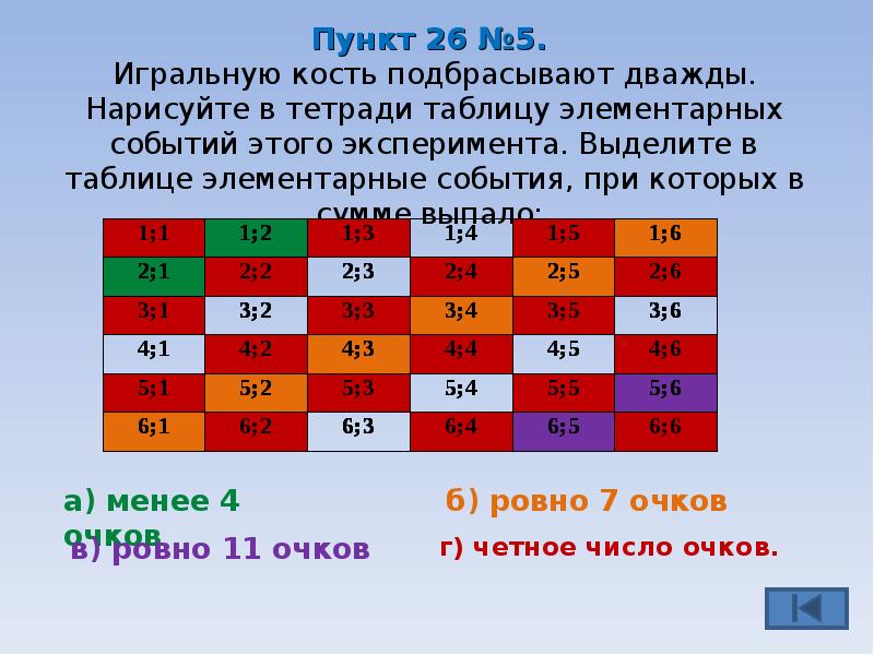 Нарисуйте в тетради таблицу элементарных событий при бросании двух игральных костей выделите в этой