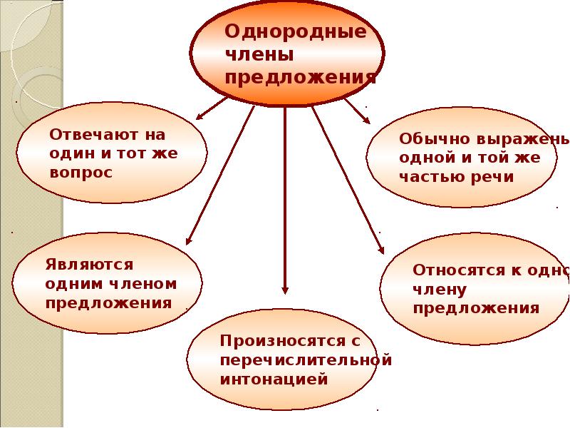 Однородные чл предложения презентация