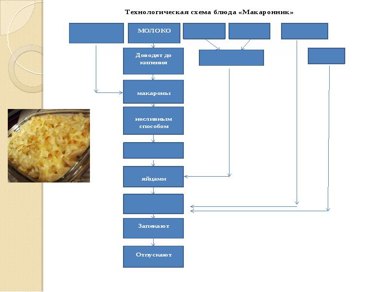 Технологическая карта макарон