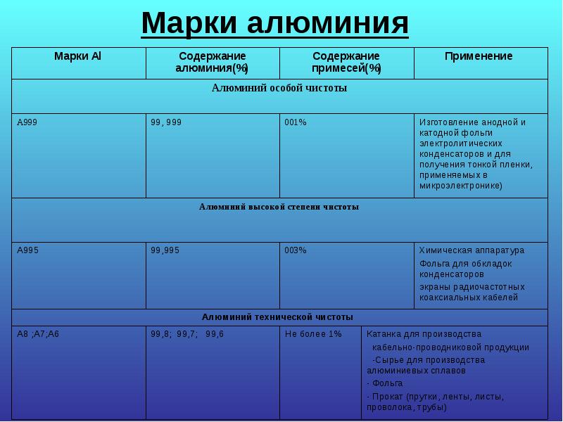 Марки алюминия Марки алюминия