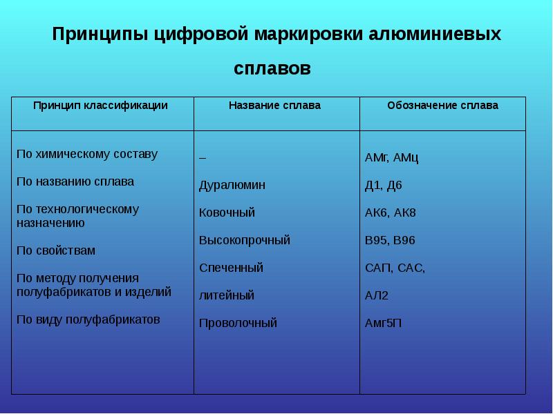 Принципы цифровой маркировки алюминиевых сплавов Принципы цифровой маркировки алюминиевых сплавов