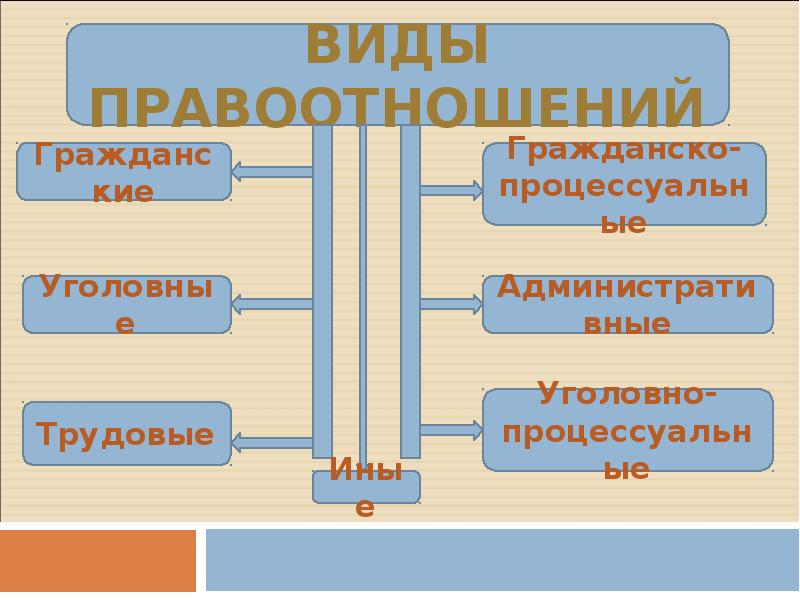 Правоотношения и их виды презентация