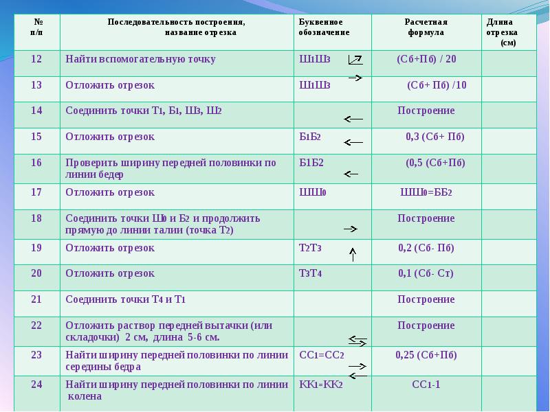 П последовательность. Названия построений. Этапы развития ребенка буквенное обозначение. Буквенное обозначение линии бедра кто назовет. Какая линия обозначается отрезком бб2?.