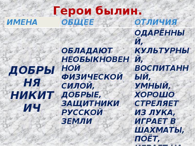 Как называют героя былин. Герои былин. Виды героев былин. Имена былинных героев. Типы персонажей в былине.