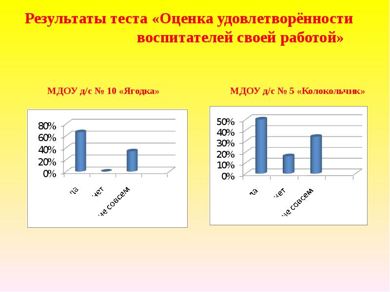 Оценка теста