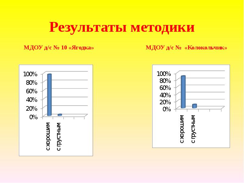 Результат методики. Результаты методики. Методика профиль. Результат методики в до. Методика профиль картинка.