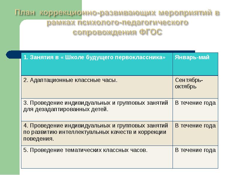 Сопровождение фгос. Психологическое сопровождение ФГОС. Психологического сопровождения ФГОС НОО. Мероприятия психологического сопровождения ФГОС НОО.