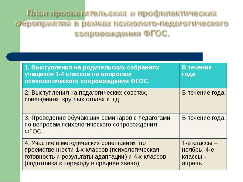 Сопровождение фгос. Психологическое сопровождение ФГОС. Психологического сопровождения ФГОС НОО. План просветительские мероприятия в школе. Психолого-педагогическое сопровождение ФГОС соо.