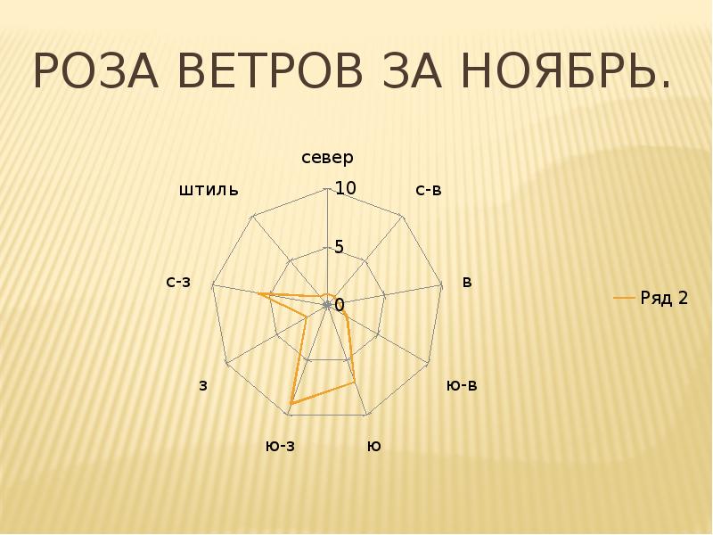 Роза ветров ульяновск карта