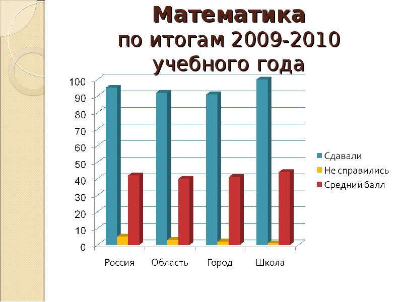Результаты муниципального результата по математике. 2009-2010 Учебный год. Математика итог.