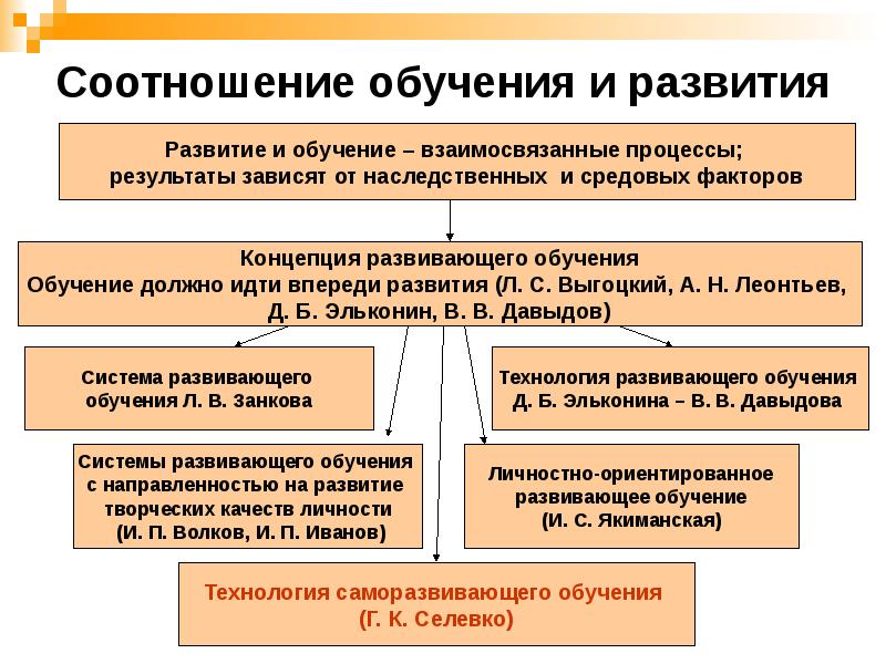 Взаимосвязь развития. Соотношение обучения и развития. Проблема соотношения обучения и развития. Проблема взаимосвязи обучения и развития. Проблема соотношения обучения и развития в психологии.