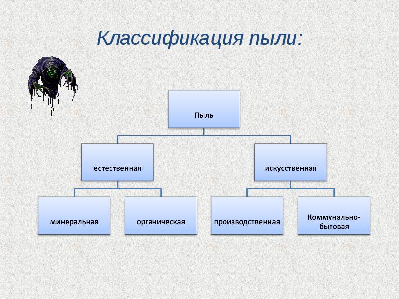 Виды пыли. Классификация производственной пыли схема. Классификация домашней пыли. Классификация промышленной пыли. Производственная пыль классифицируется.