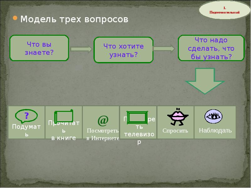 Модель трех вопросов картинка