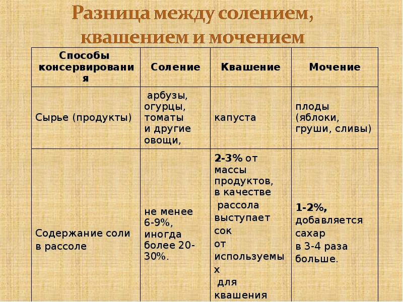 Презентация заготовка продуктов 7 класс презентация