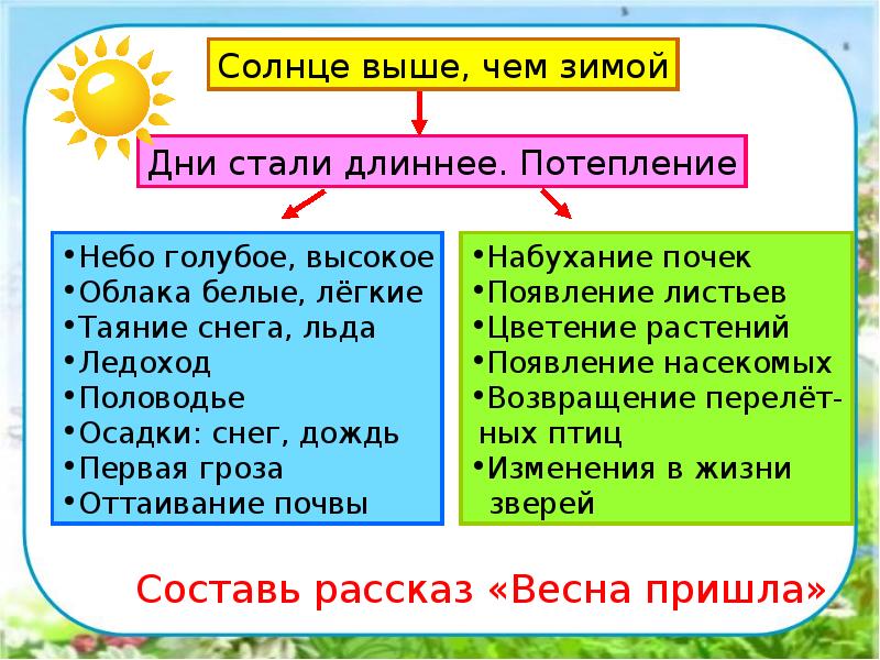 Презентация на тему весна 2 класс