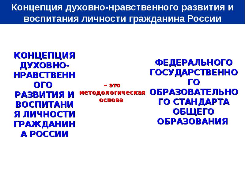 Концепция духовно нравственного развития презентация