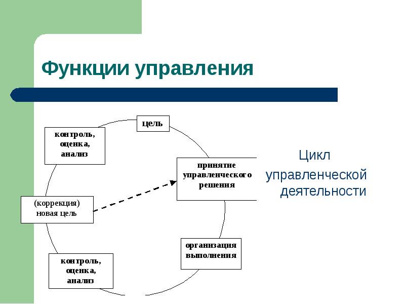 Функции управления презентация