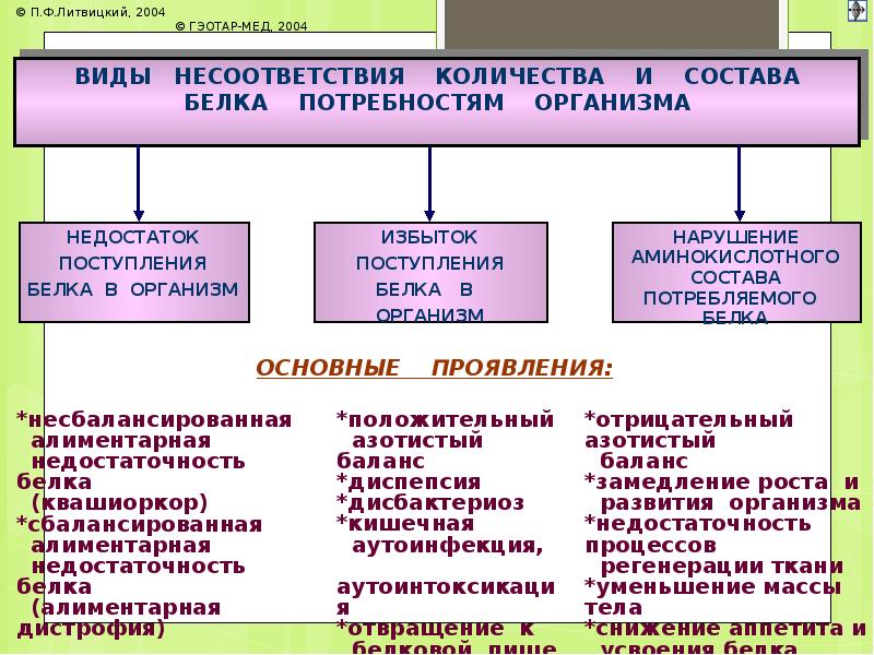 Нарушение обмена веществ белков