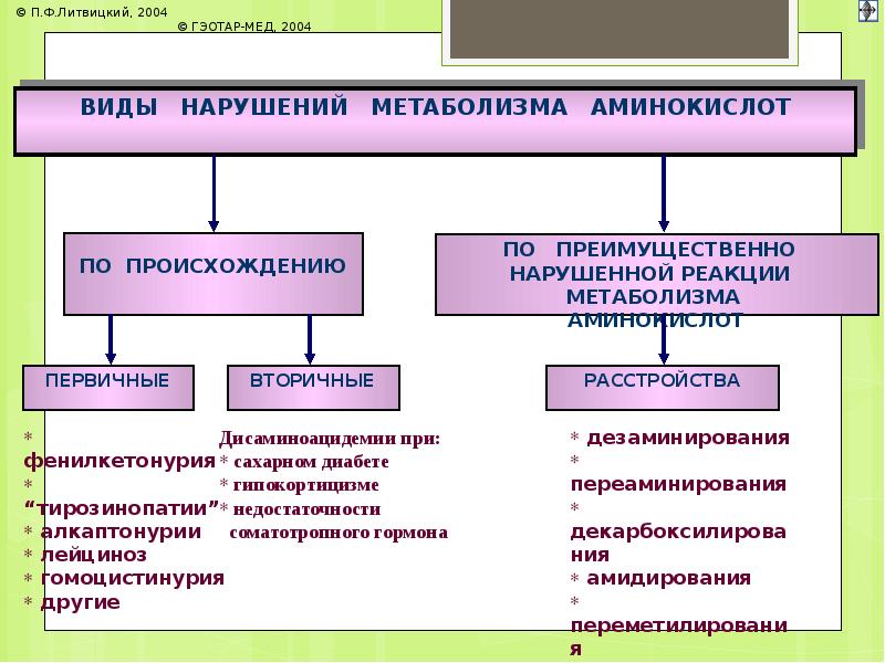 Нарушения белка. Виды нарушения белкового обмена виды. Причины нарушения белкового обмена. Болезни связанные с нарушением белкового обмена. Нарушение белкового обмена в печени.