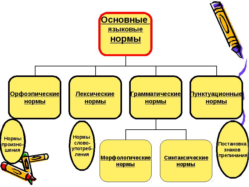 Языковой вкус языковая норма языковая агрессия презентация