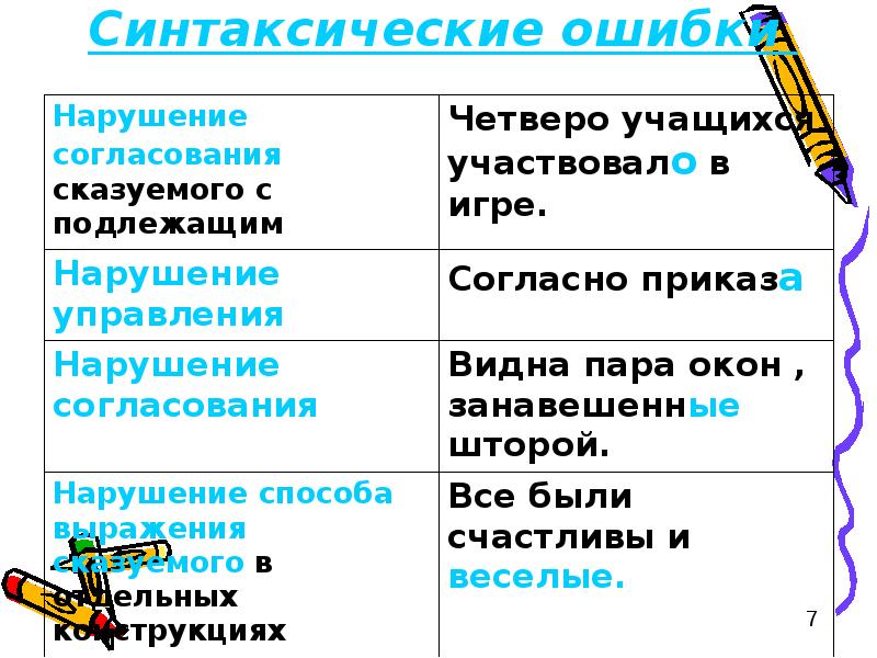 Нарушение синтаксической. Синтаксические ошибки. Синтаксические ошибки примеры. Типы синтаксических ошибок. Синтаксические нормы примеры ошибок.