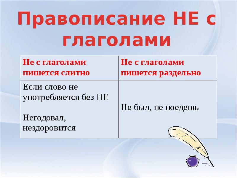 Тех карта правописание глаголов 4 класс. Правописание глаголов. Правописание глаголов презентация. Правописание не с глаголами. Правописание глаголов не с глаголами.