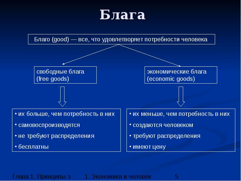 Схема экономические блага